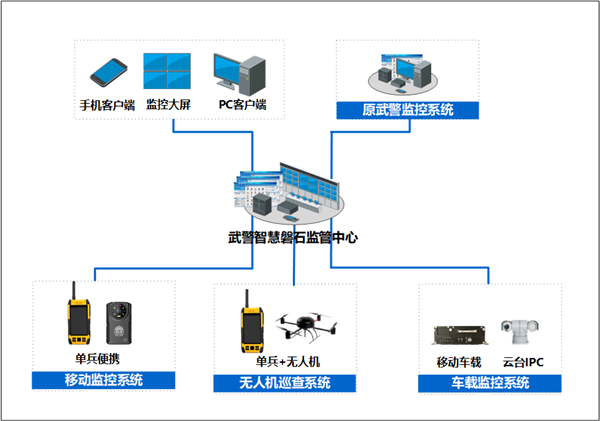 武警总队智慧磐石可视化监控综合管理解决方案