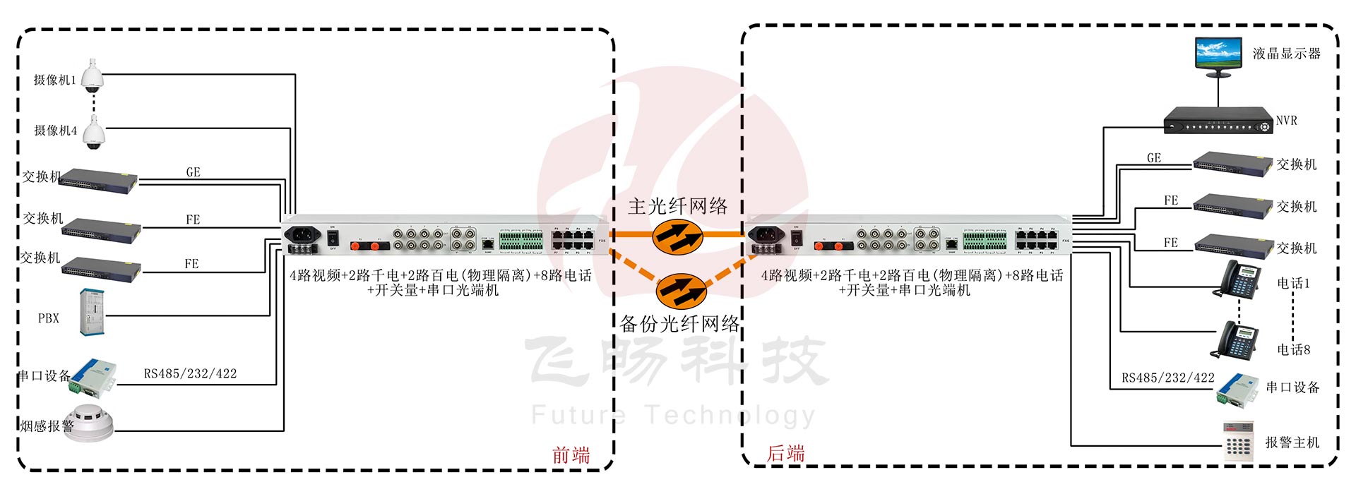 4路视频+2路千电+2路百电(物理隔离)+8路电话+开关量+串口黄瓜AVAPP应用方案