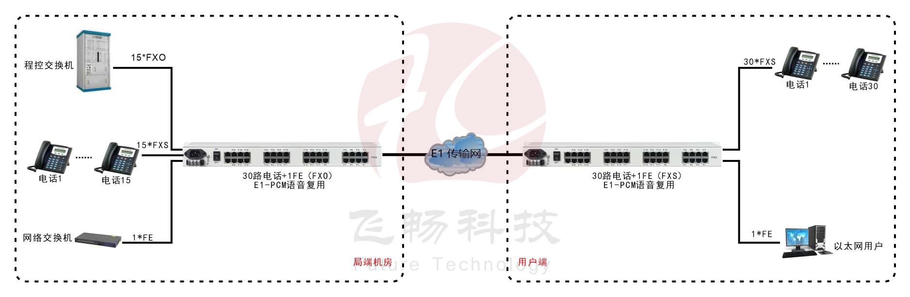 E1-30路电话+1FE以太复用设备(19英寸1U)