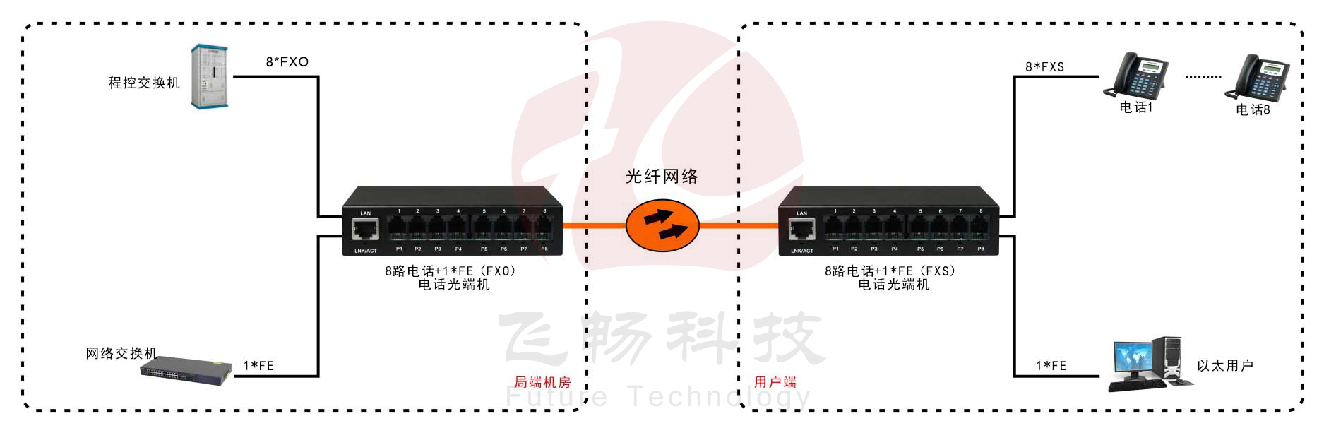 8路电话（RJ11）+1路百兆网络 电话黄瓜AVAPP 方案图