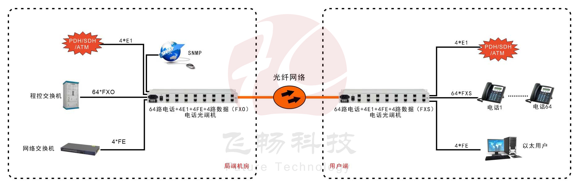 60路电话+4E1+4FE黄瓜AVAPP(19英寸1U)