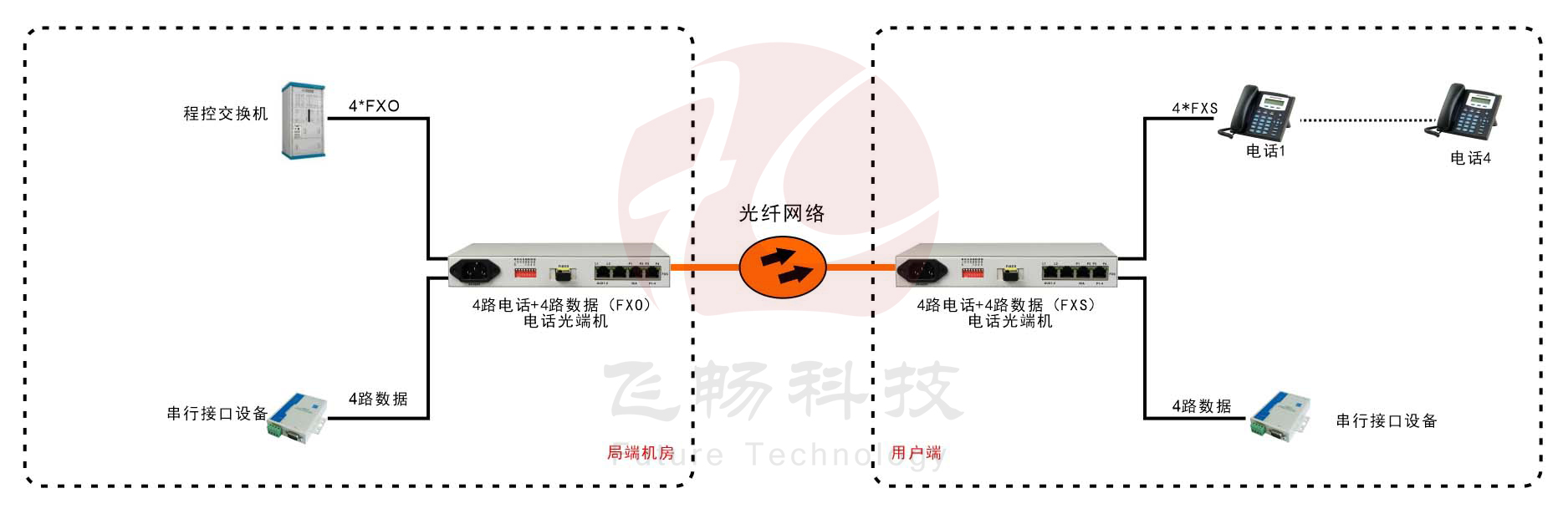 桌面型1-4路电话+4RS232电话黄瓜AVAPP