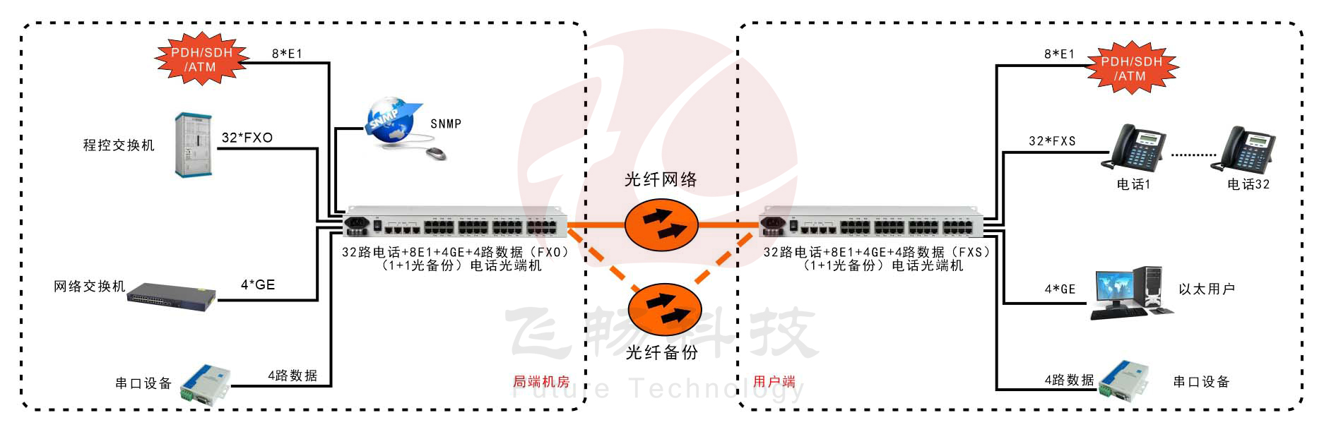 32路电话+8E1+4GE+4路串口   电话黄瓜AVAPP(19英寸1U)