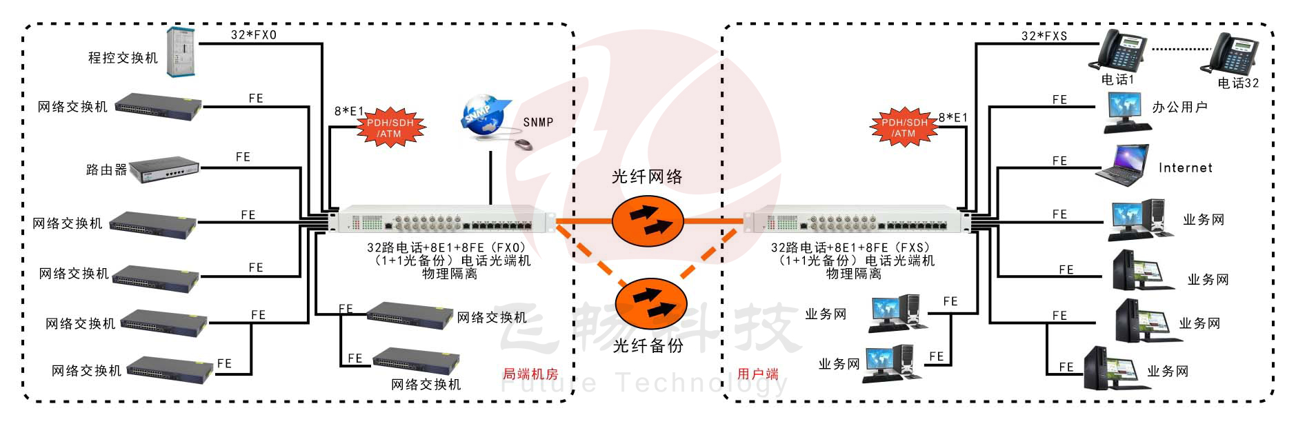 32路电话+8E1+8FE物理隔离（1+1光备份，19英寸）电话黄瓜AVAPP 方案图