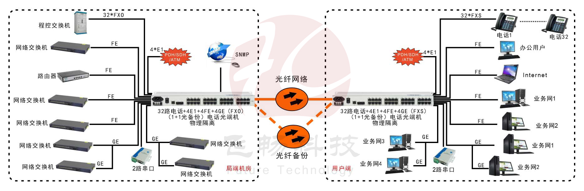 32电话+4E1+2串口+4FE+4GE物理隔离以太网电话黄瓜AVAPP