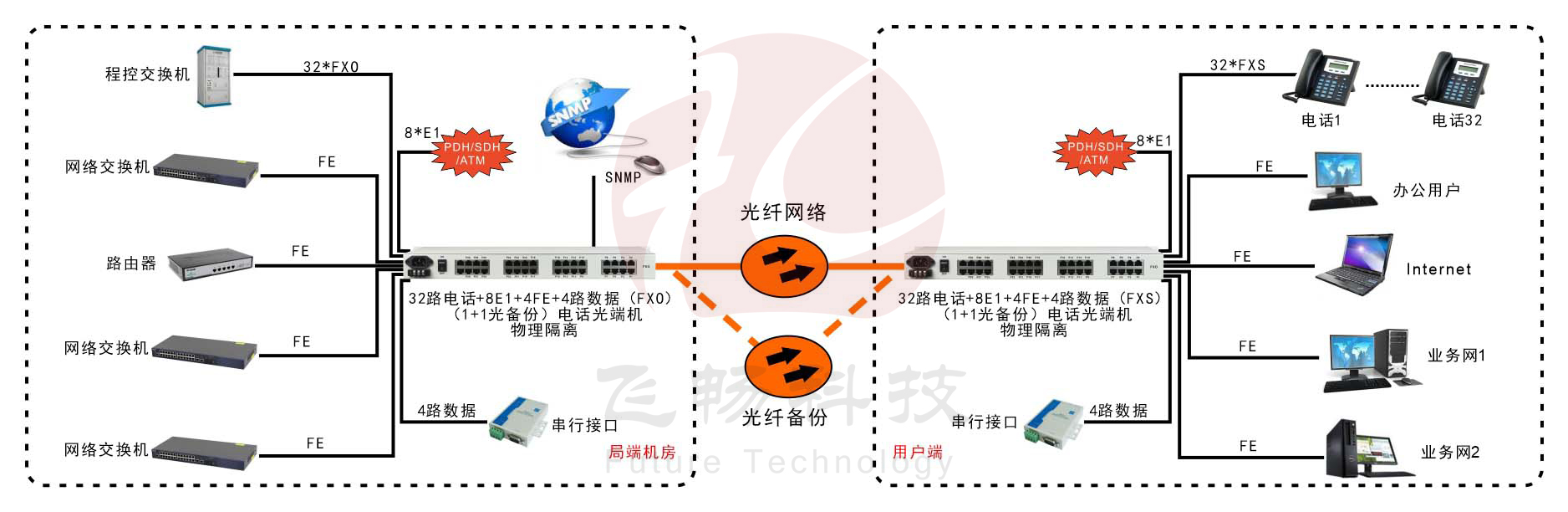 32路电话+8E1+4路物理隔离百兆网络+4路串口黄瓜AVAPP