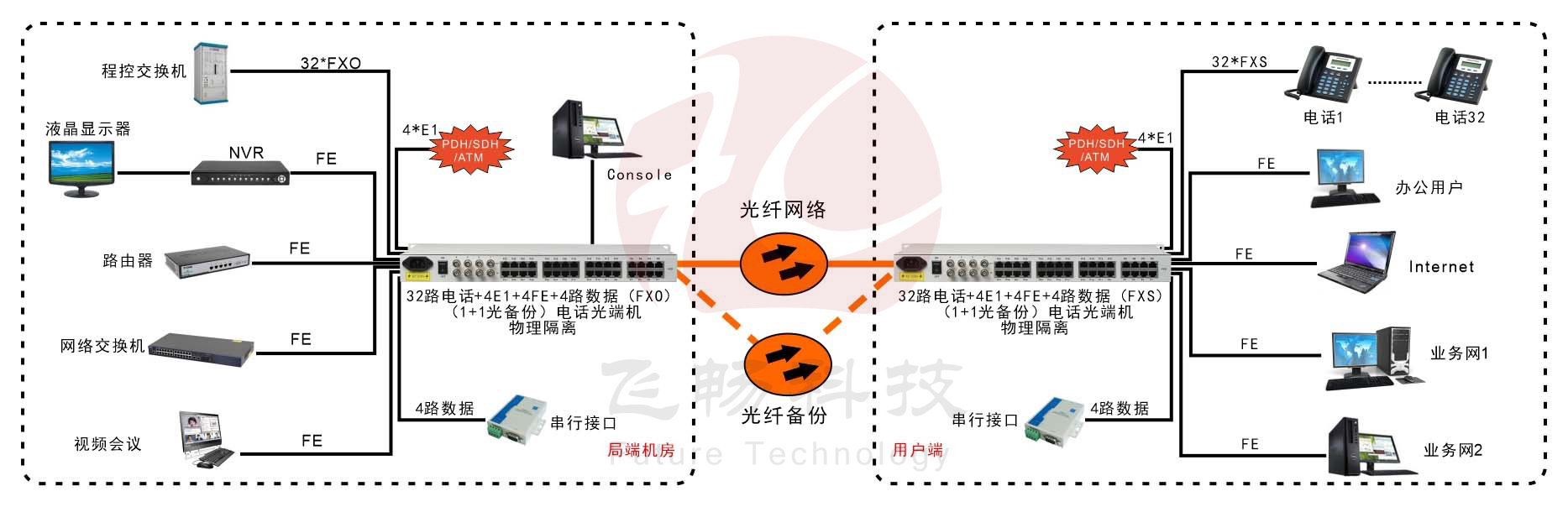 32路电话+4E1+4路物理隔离百兆网络+4路串口黄瓜AVAPP