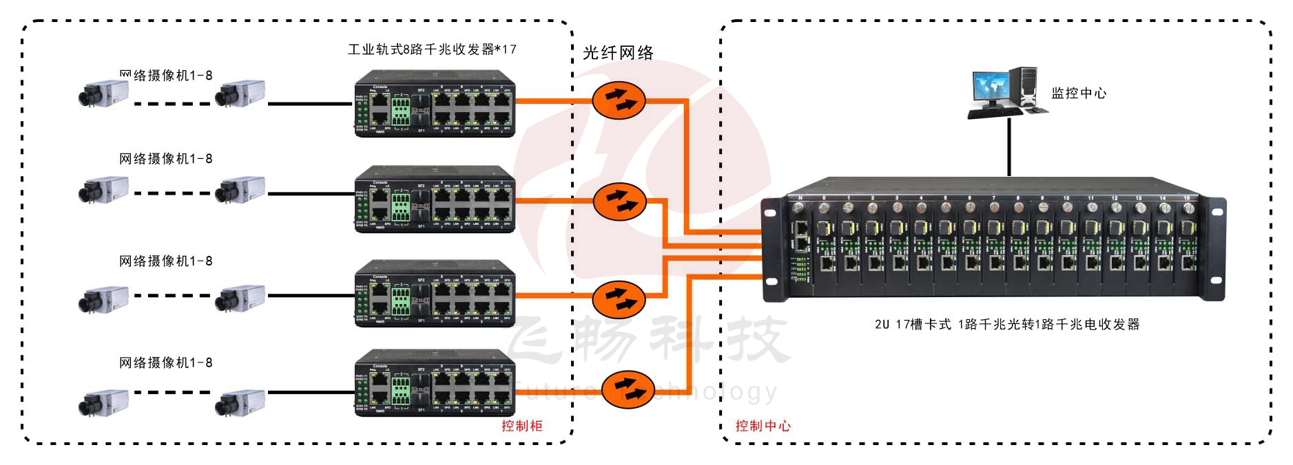 非网管 工业级8路百兆电1路千兆光  光纤收发器