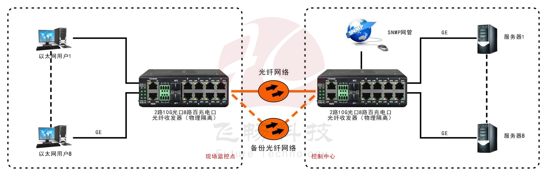 网管型 工业级8路千兆电 物理隔离 转2路10G光 黄色视频黄瓜视频