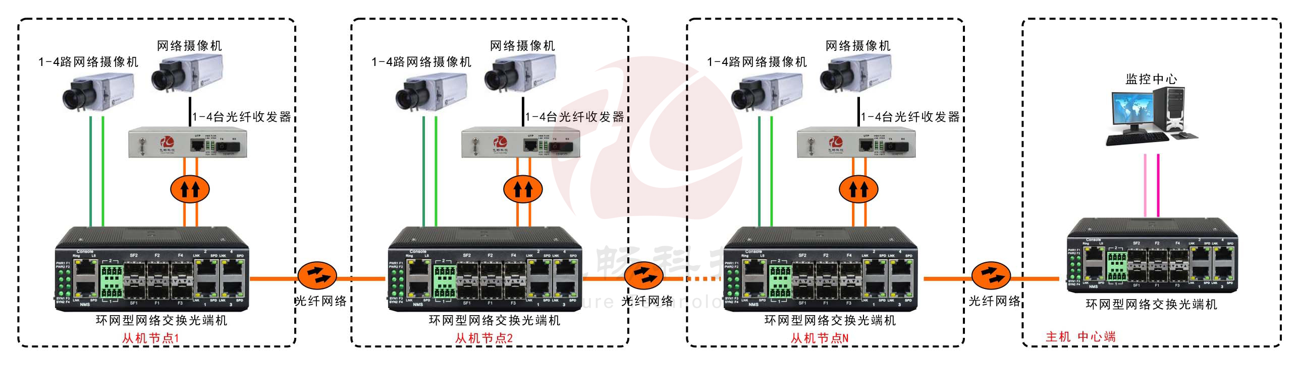 工业轨式4百兆电+4路百兆光+2千兆光环网黄色视频黄瓜视频