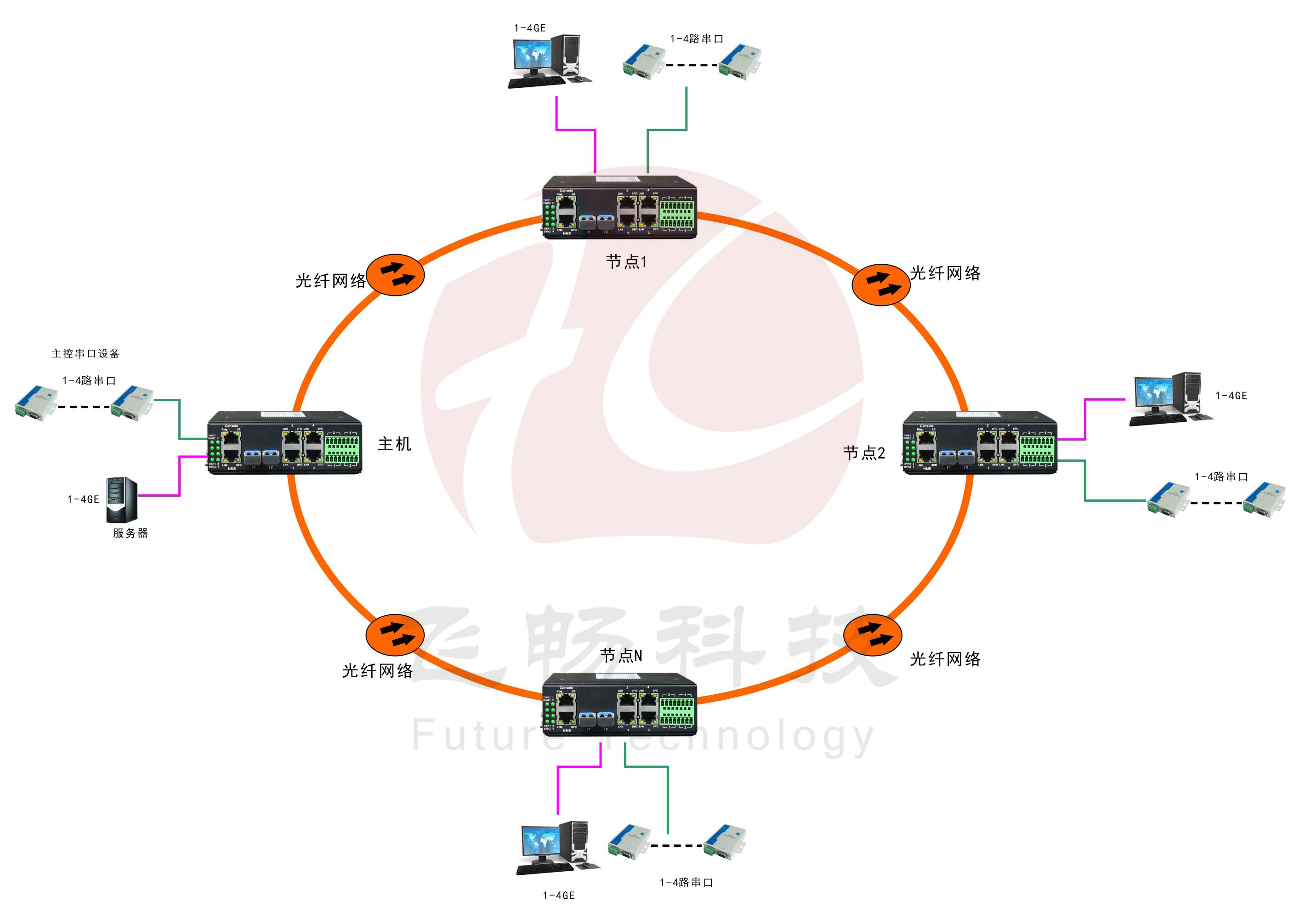 环网型 4千兆电+4路串口 2千兆光 黄色视频黄瓜视频