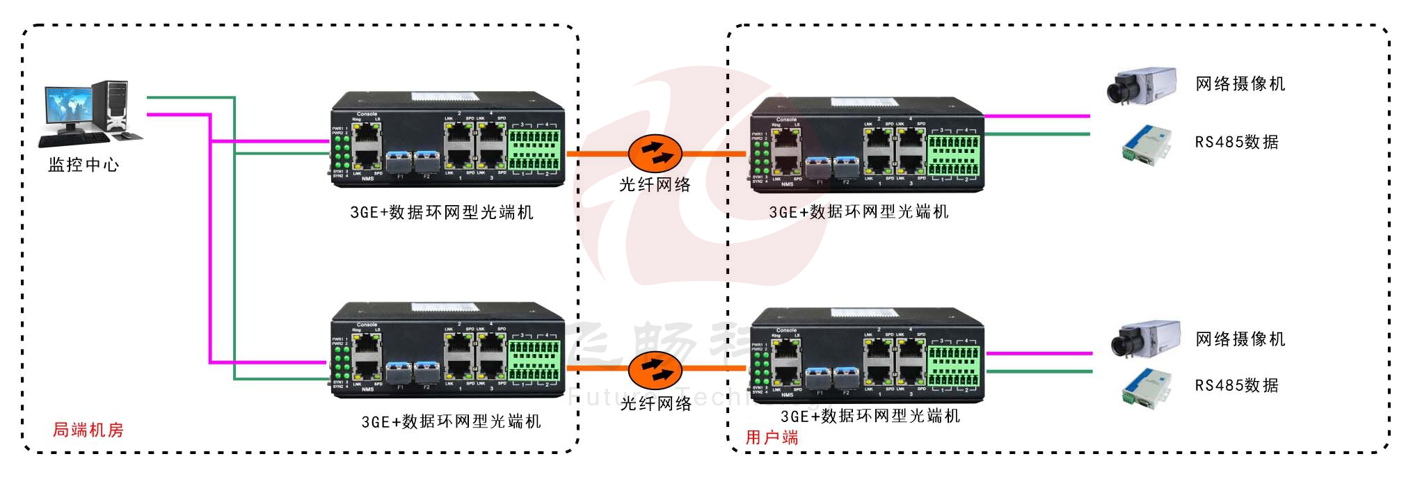 工业轨式3千兆电口+4路串口 2千兆光环网黄色视频黄瓜视频