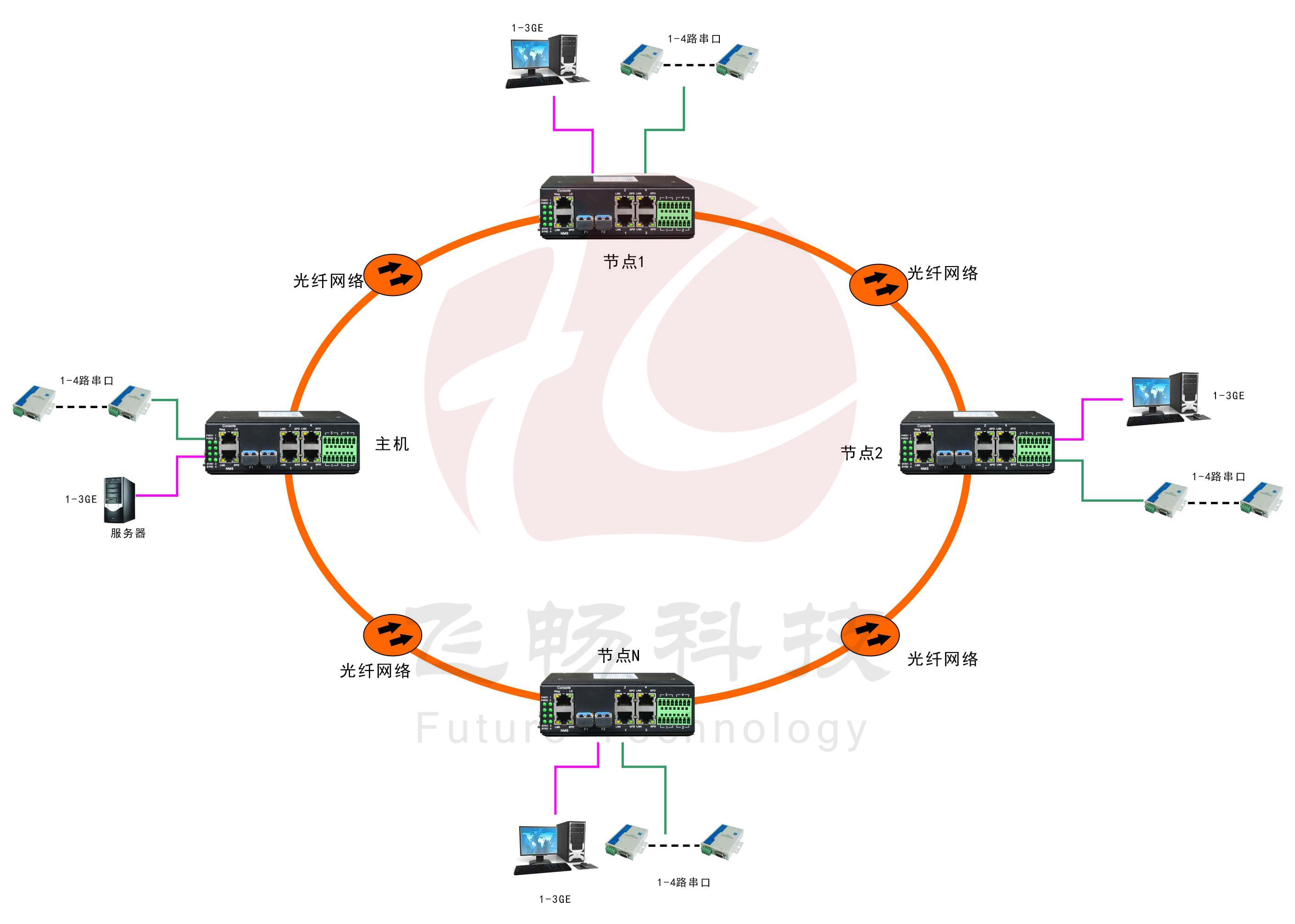 工业轨式3千兆电口+4路串口 2千兆光环网黄色视频黄瓜视频