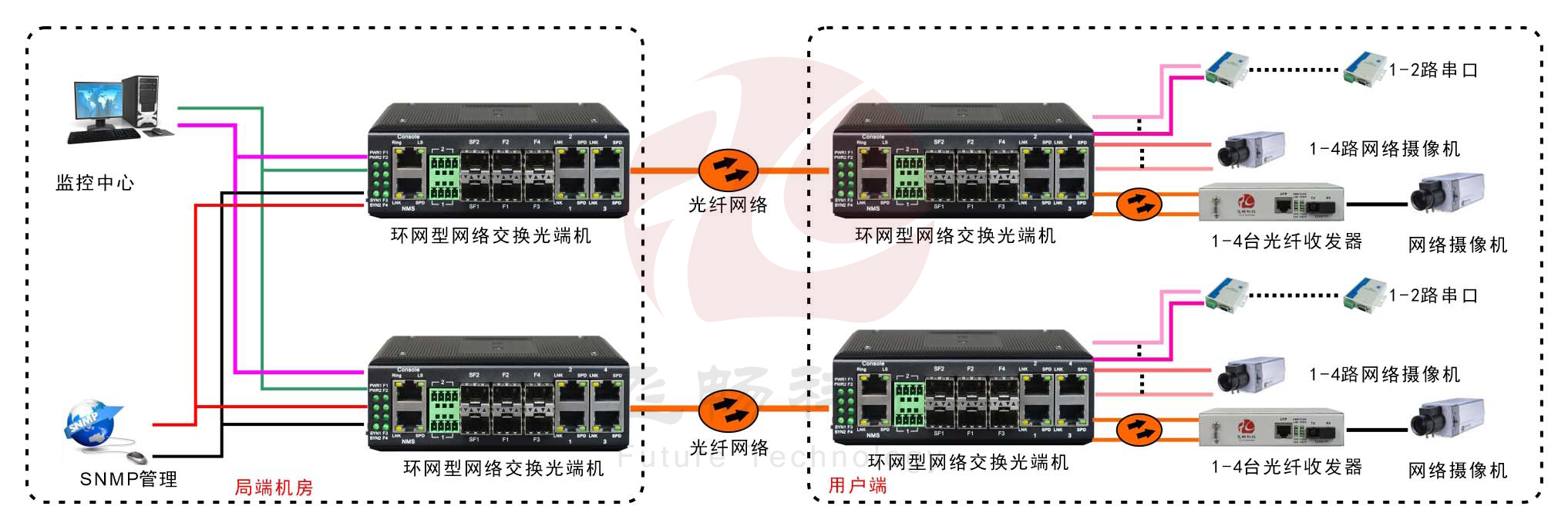 工业轨式4百兆电+4路百兆光+2路串口 2千兆光环网黄色视频黄瓜视频