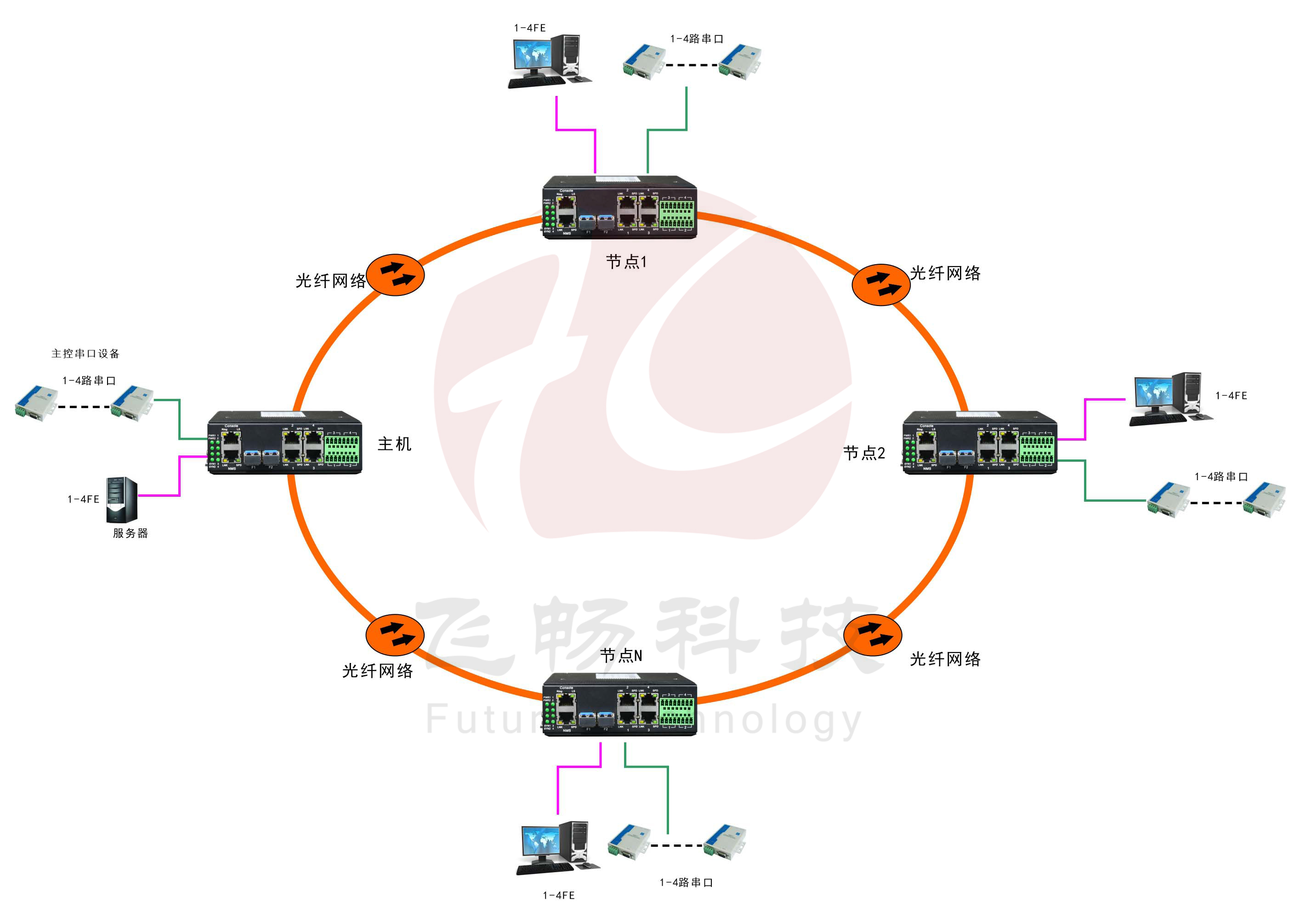 工业轨式4百兆电+4路串口 2千兆光环网黄色视频黄瓜视频