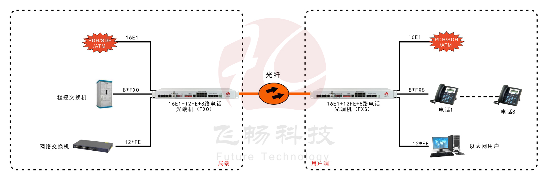 16E1+12路百兆以太网+8路电话-PDH黄瓜AVAPP-应用方案图