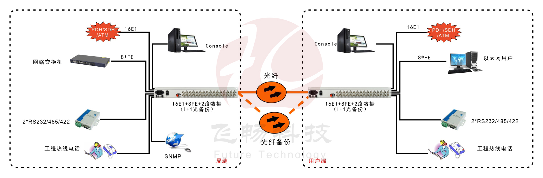 16路E1+8ETH PDH黄瓜AVAPP(1+1光备份)