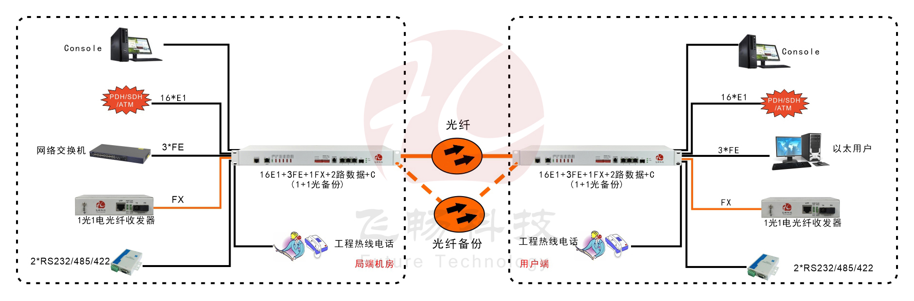 16E1+3ETH+1FX 1+1光备份 PDH黄瓜AVAPP