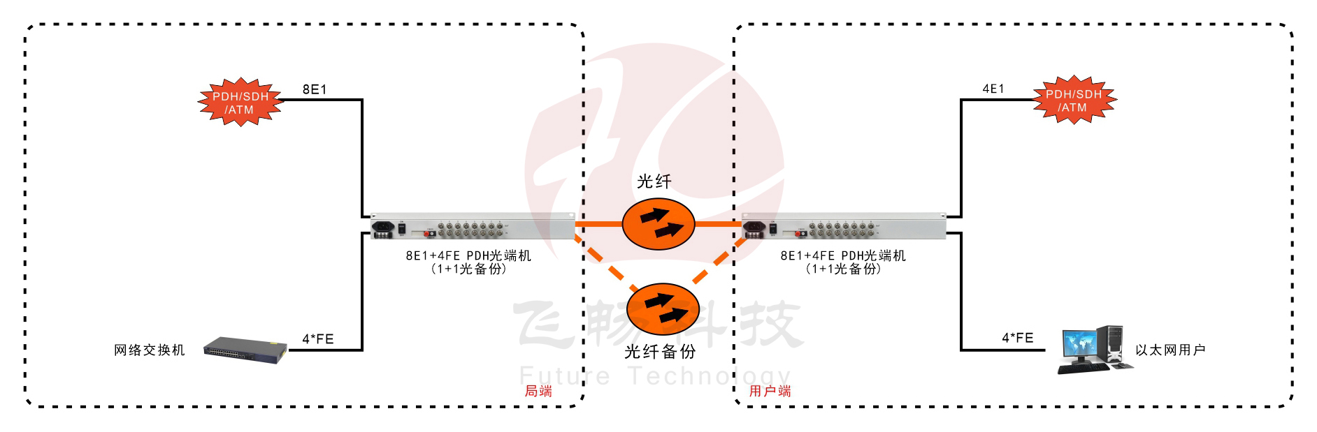 8E1+4ETH 1+1光备份 PDH黄瓜AVAPP