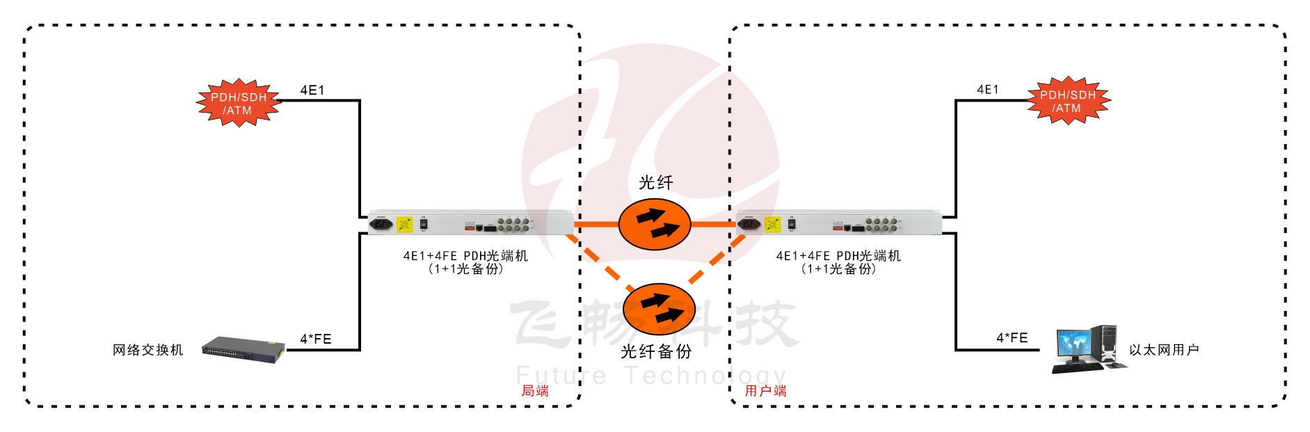 4E1+4ETH 1+1光备份 PDH黄瓜AVAPP