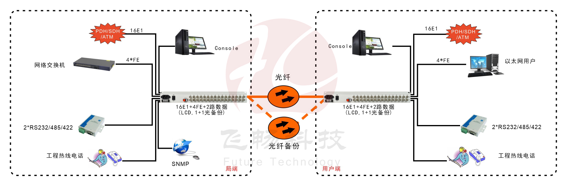 16E1+4xFE  带LCD显示   PDH黄瓜AVAPP