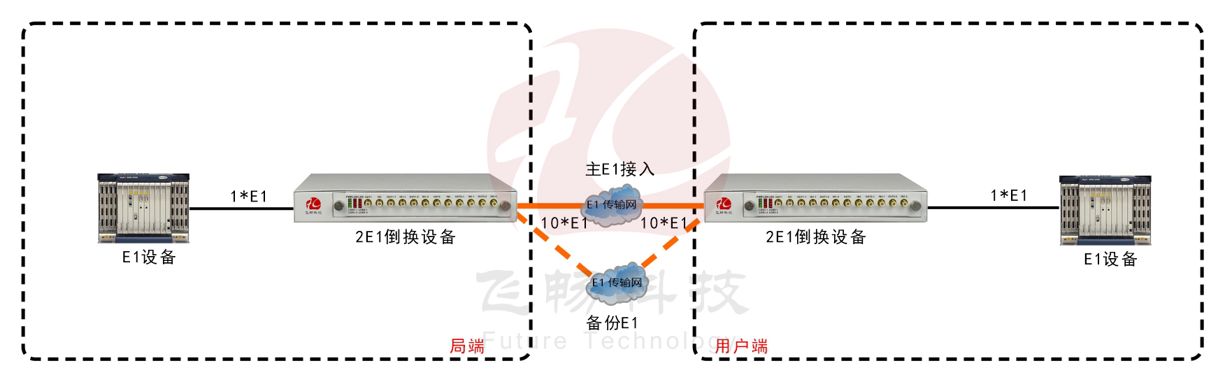 2路E1倒换设备