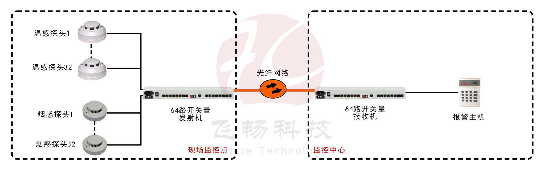 64路单向/32路双向开关量黄瓜AVAPP