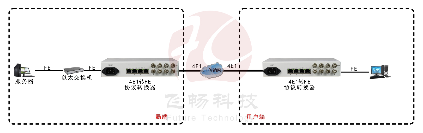 4E1-1ETH转换器