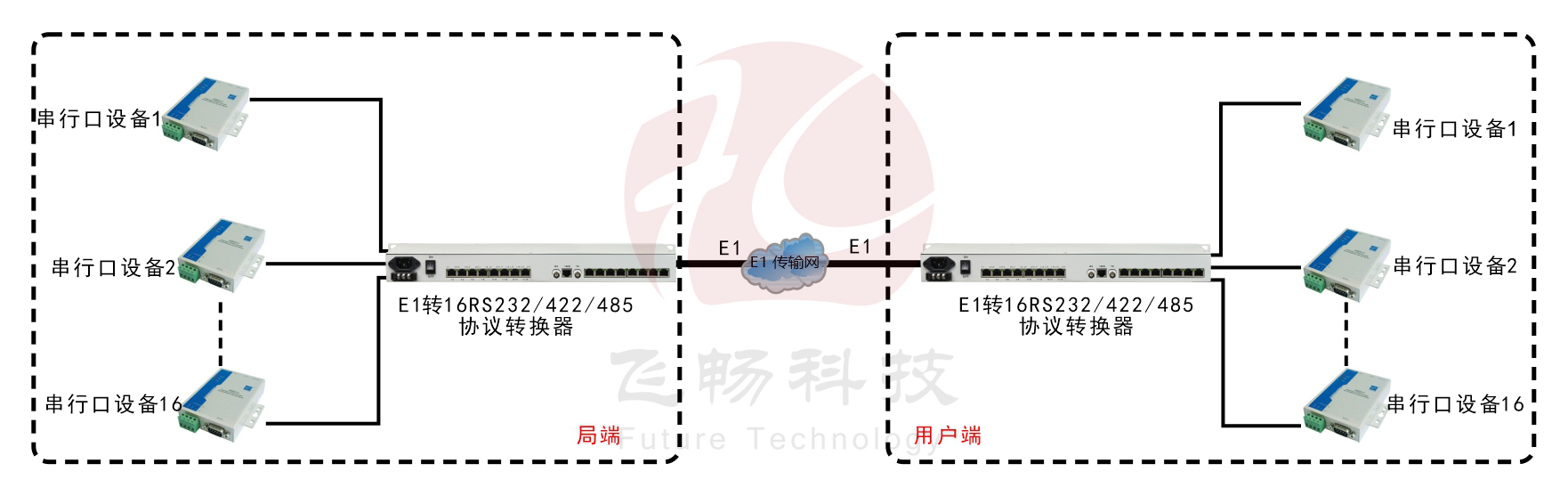 E1-16路RS232/422/485协议转换器