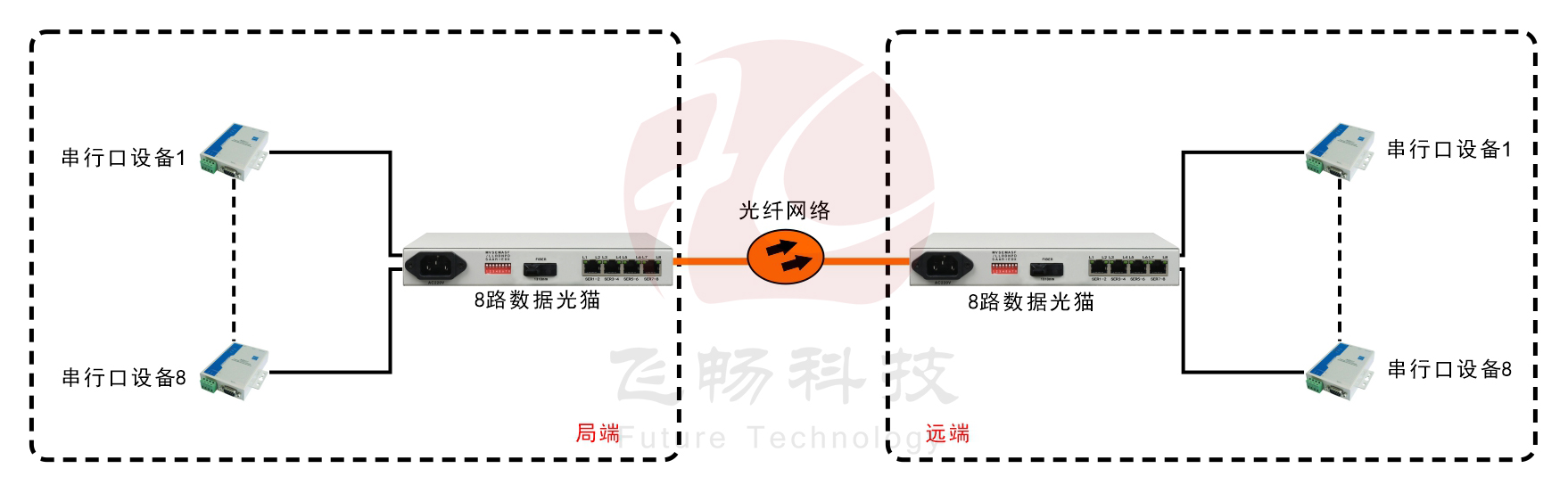 8路RS232/422/485光猫