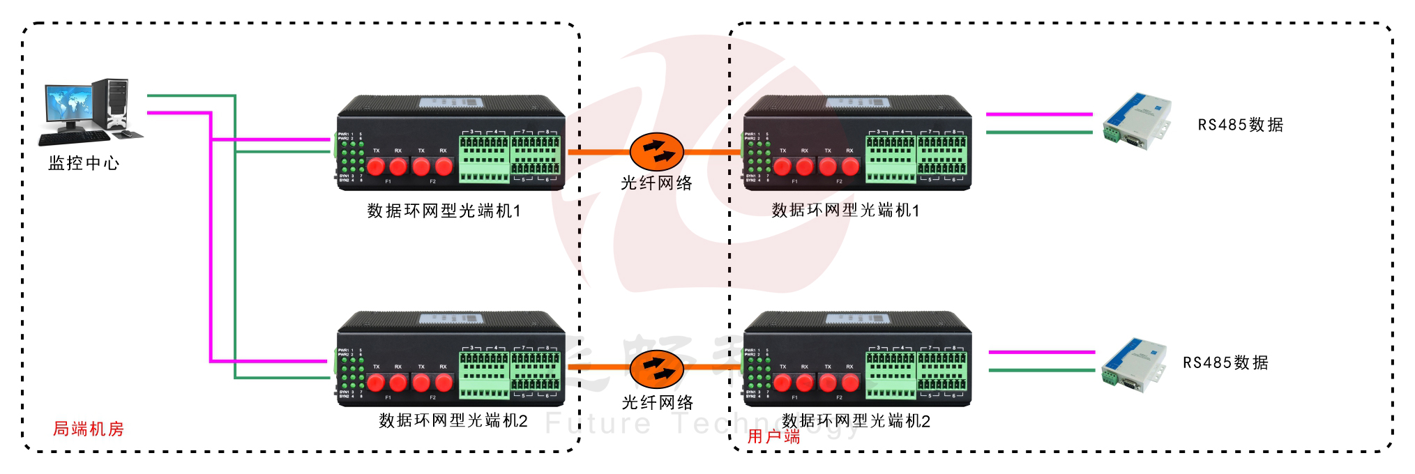 环网型4路串口光纤环网黄瓜AVAPP