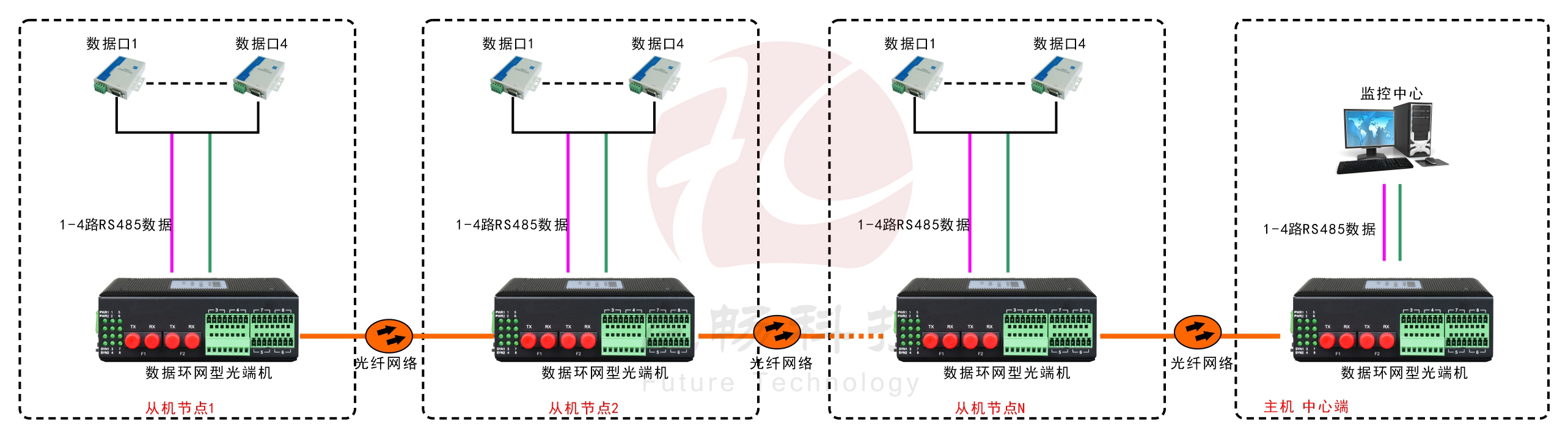 环网型4路串口光纤环网黄瓜AVAPP