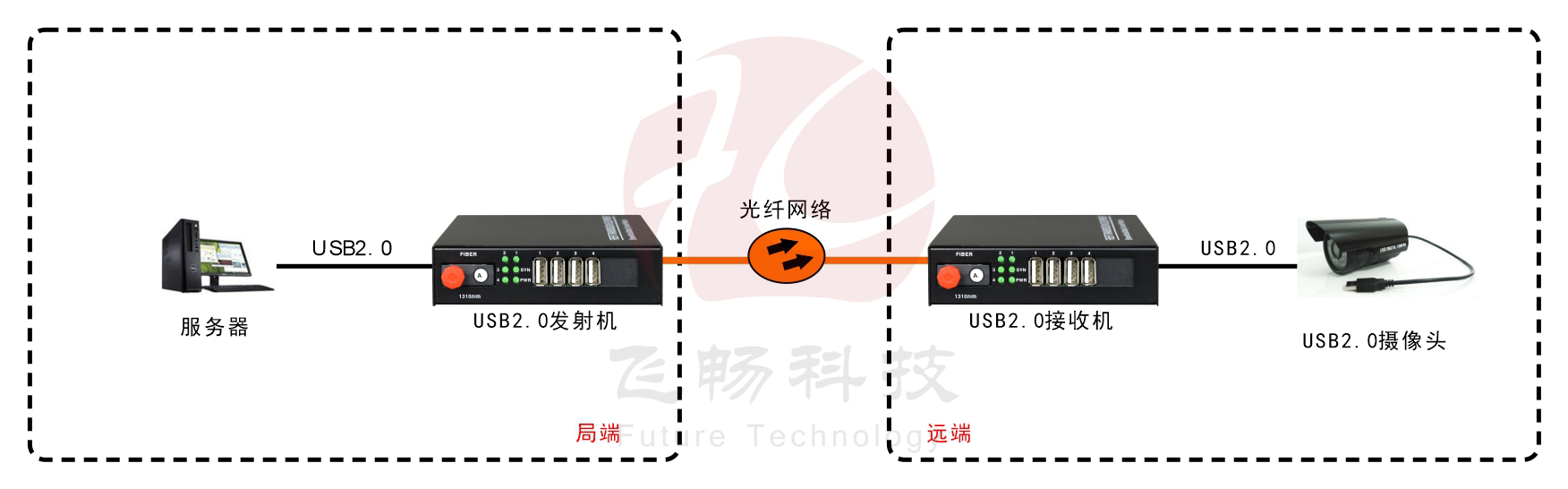 USB2.0 黄瓜AVAPP