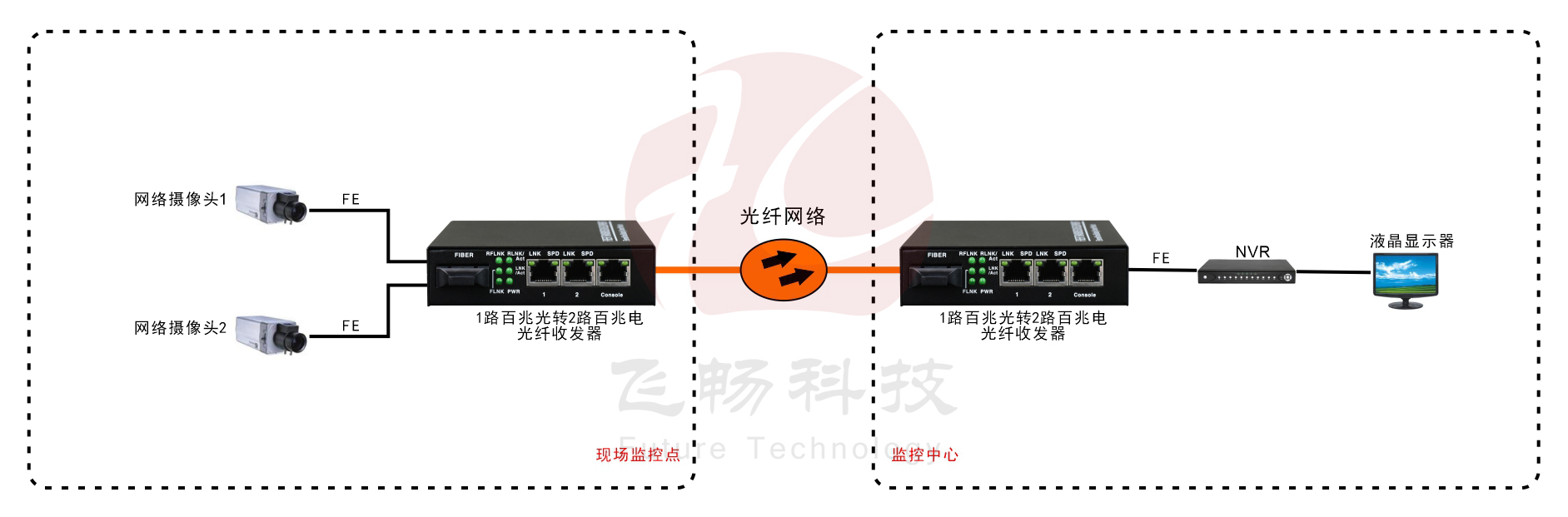 B系列 2路百兆光纤收发器(电源内置)