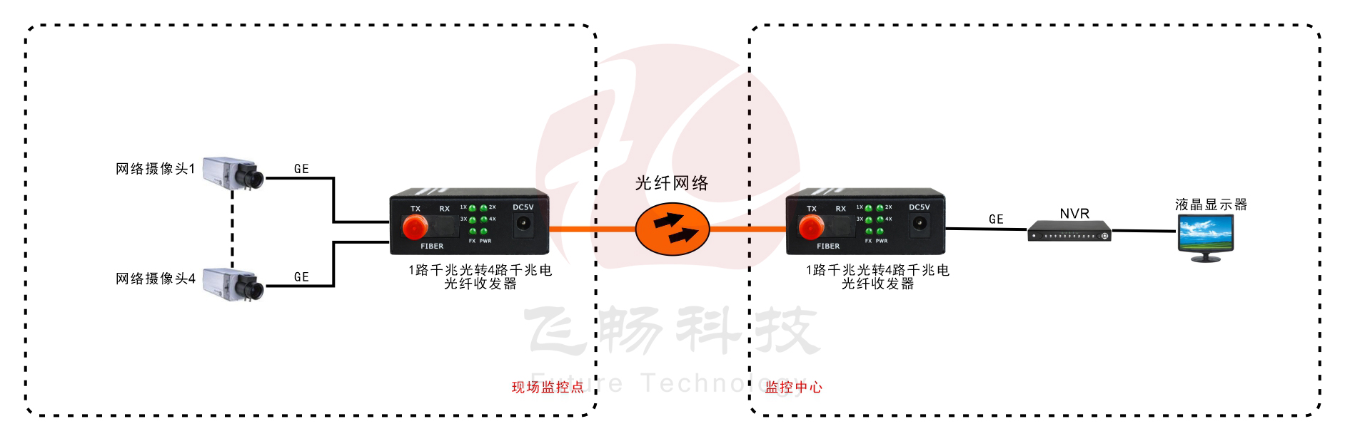 1光4电 千兆以太网 光纤收发器方案图