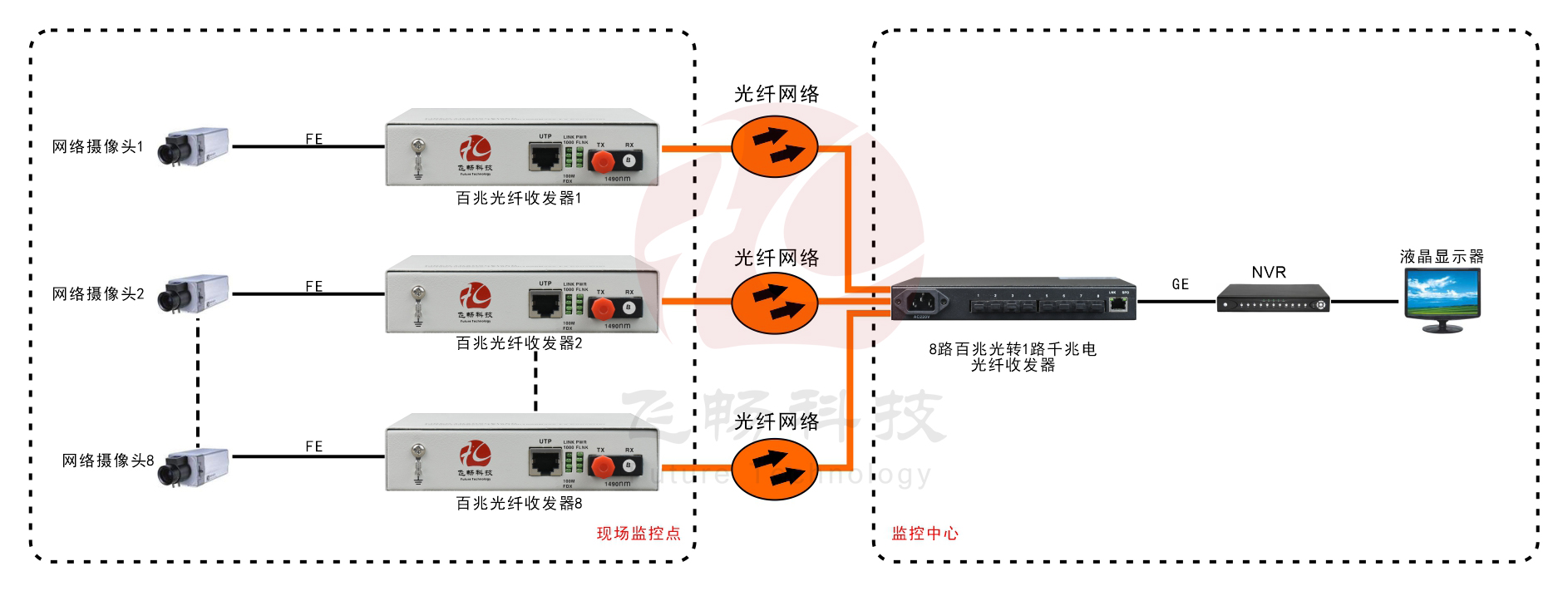 8路百兆光口+1路千兆电口 网络黄瓜AVAPP