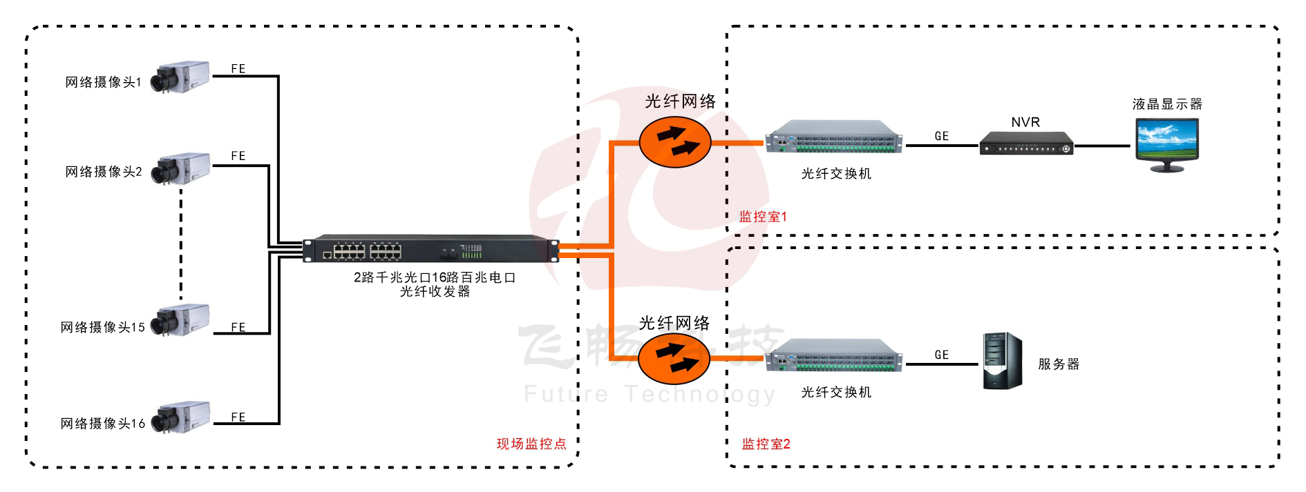 16路百兆电口+2路千兆SFP光口黄色视频黄瓜视频