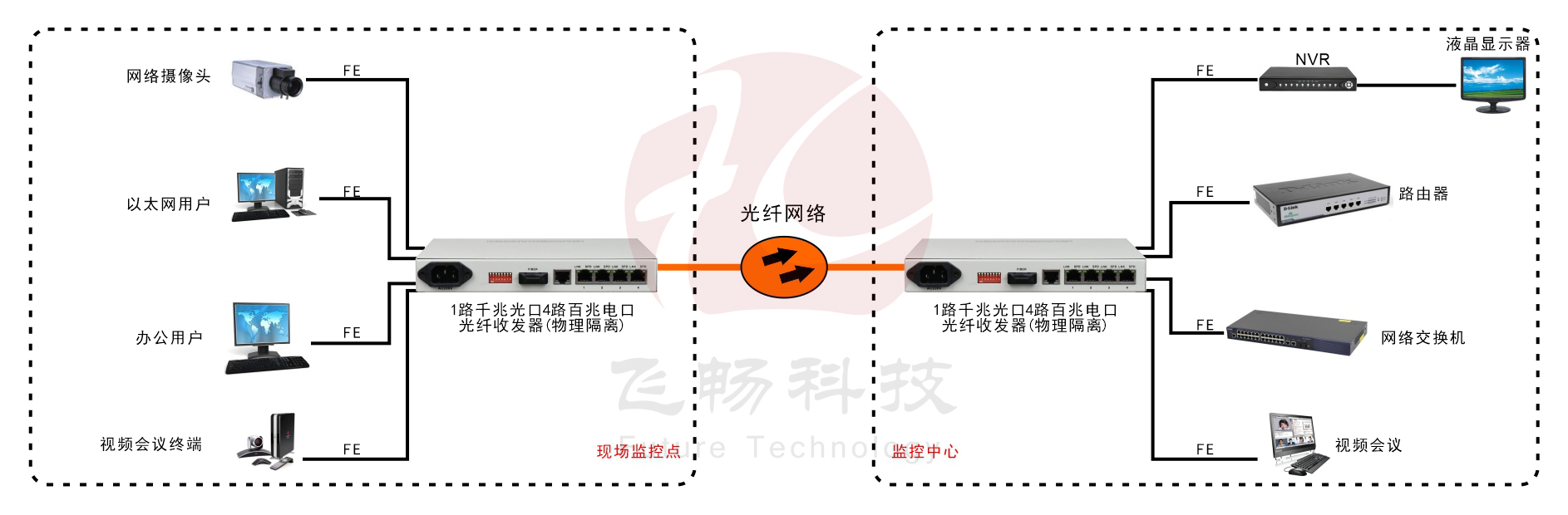 1-4路百兆以太物理隔离光纤收发器