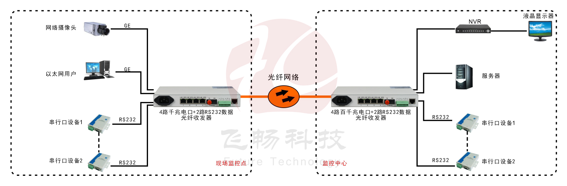 4路千兆以太+2路RS232/422/485/光纤收发器