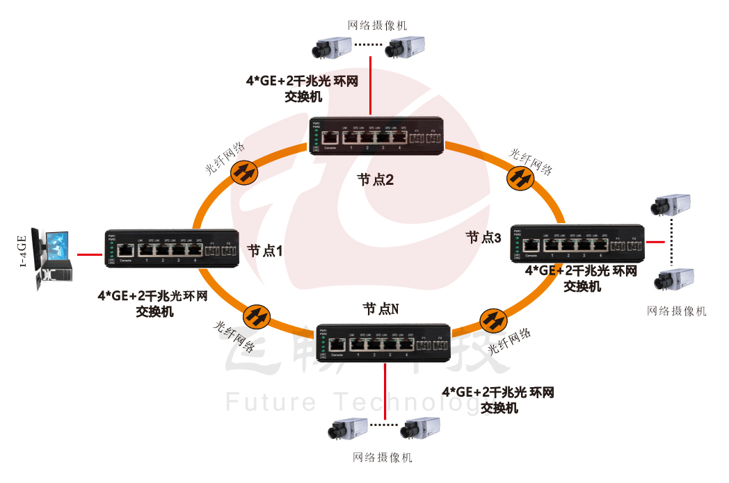 网管型 4千兆电+2路千兆光(SFP) 工业轨式环网黄色视频黄瓜视频