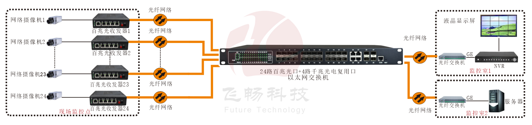 工业级 管理型24路百兆光+4千兆SFP光口／4千兆电口 黄色视频黄瓜视频