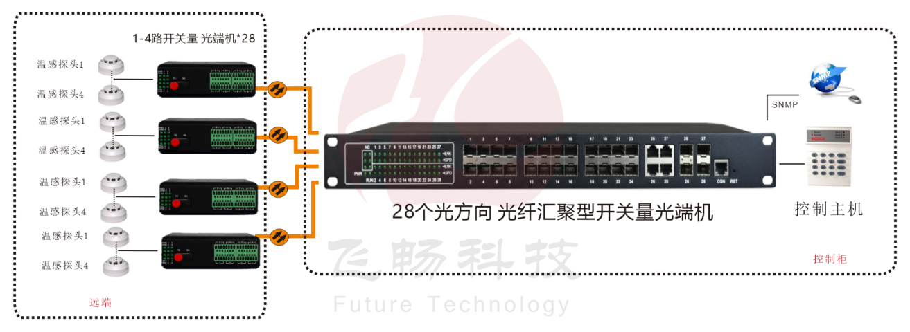 28个光方向 光纤汇聚型开关量黄瓜AVAPP方案图