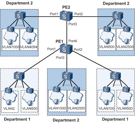 图7-13 基本QinQ典型应用示例