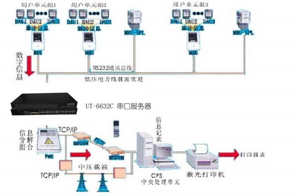 黄瓜下载官网科技-串口转TCP/IP服务器在智能楼宇远程抄表解决方案解决方案